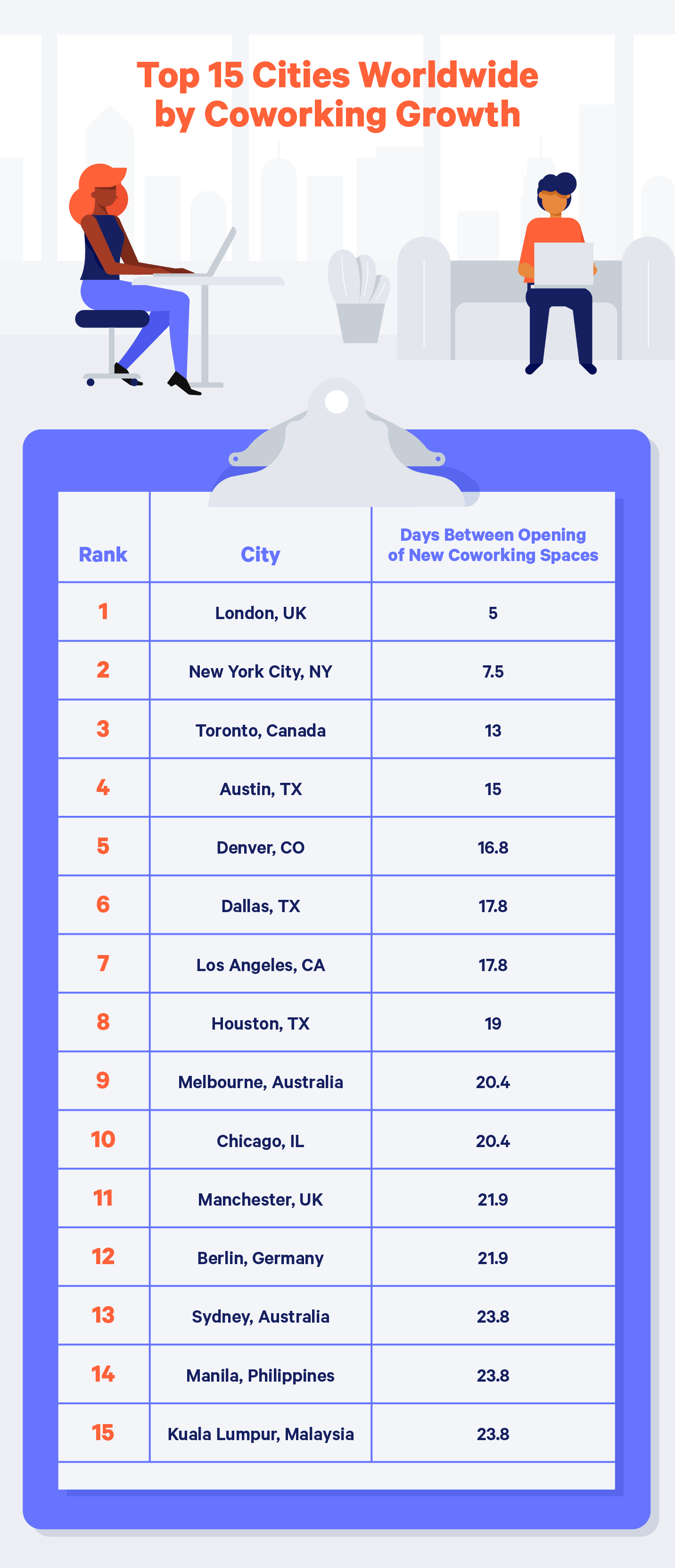 top cities for coworking spaces