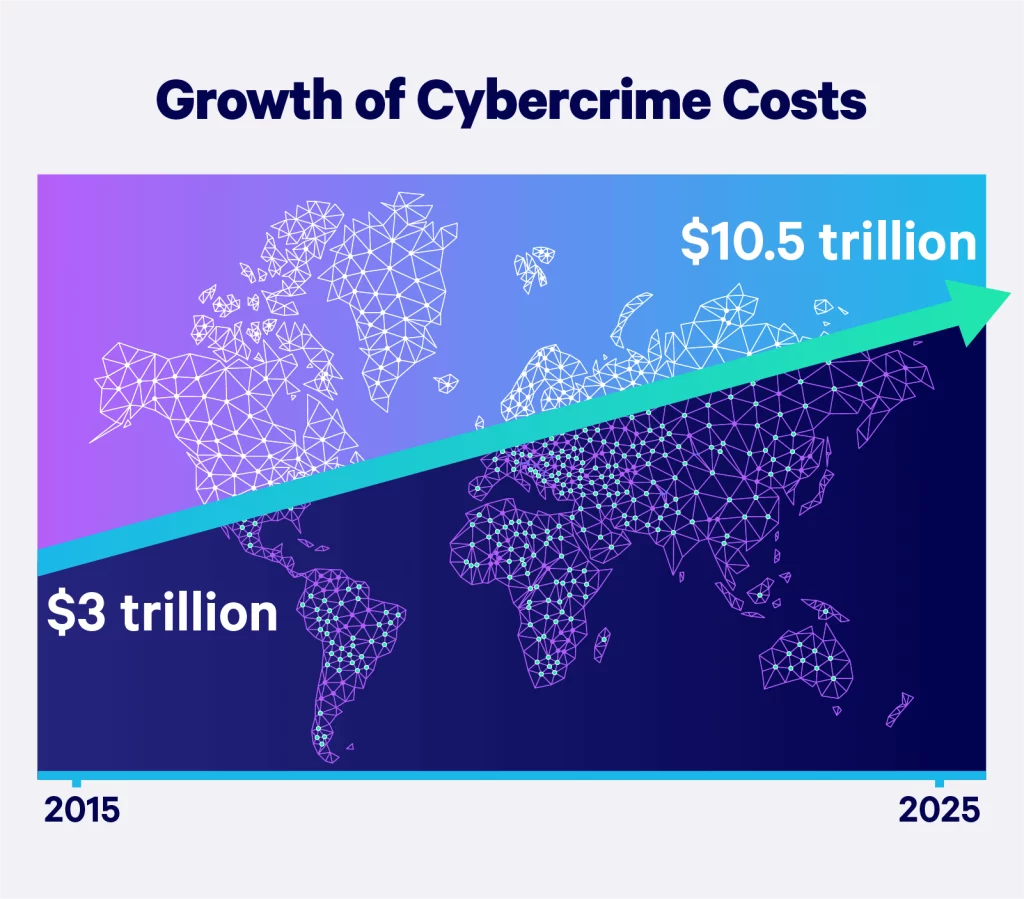 Growth of Cybercrime Costs
