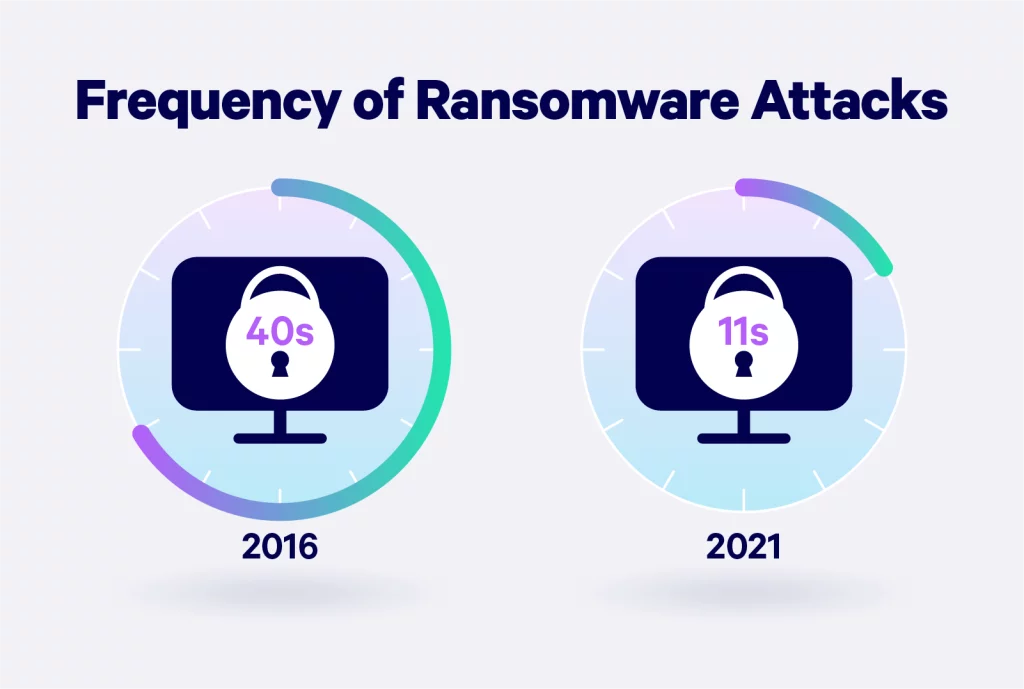 Frequency of Ransomware Attacks
