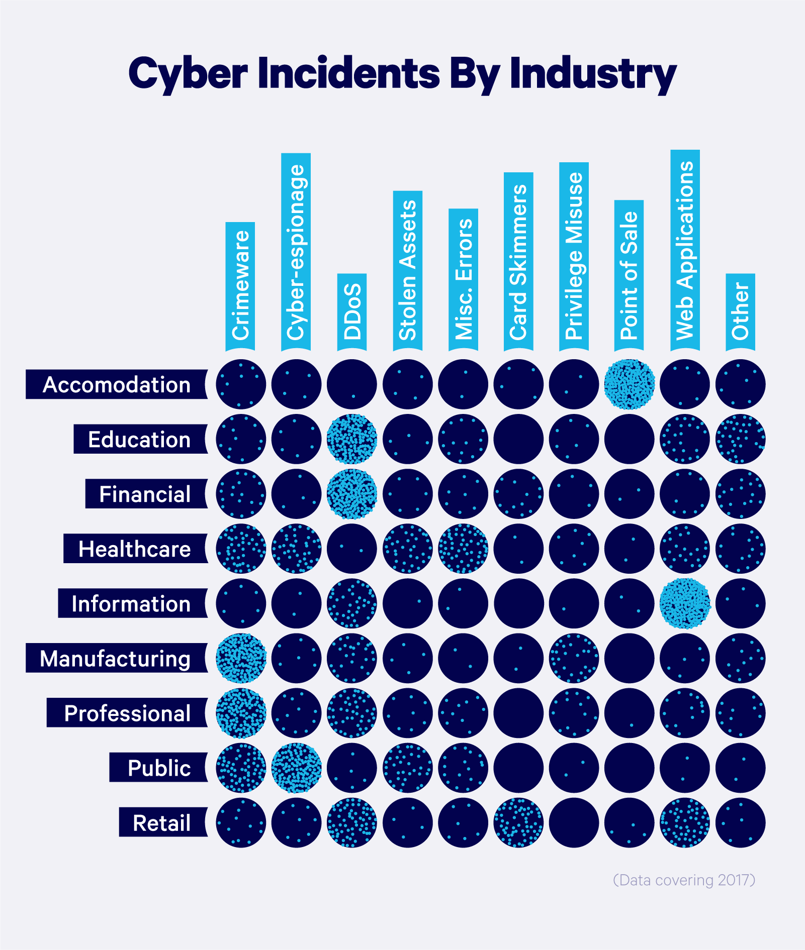 Cyber incidents by industry chart