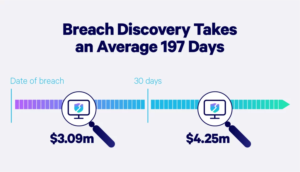 Breach Discovery Takes an Average 197 Days