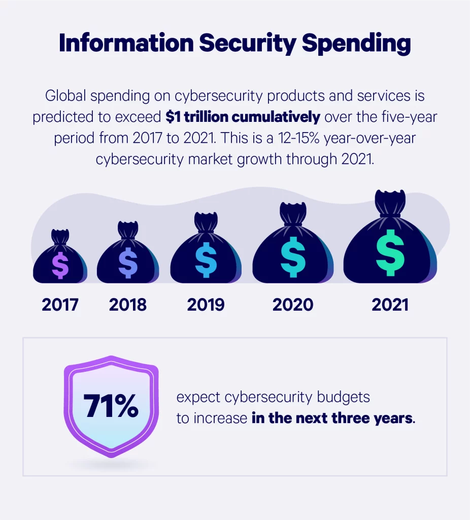 Information Security Spending