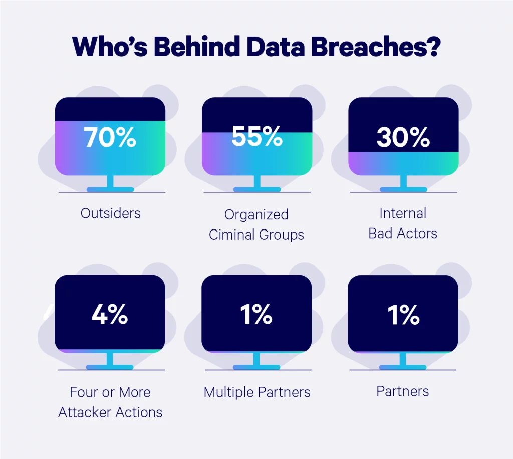 Who is Behind Data Breaches