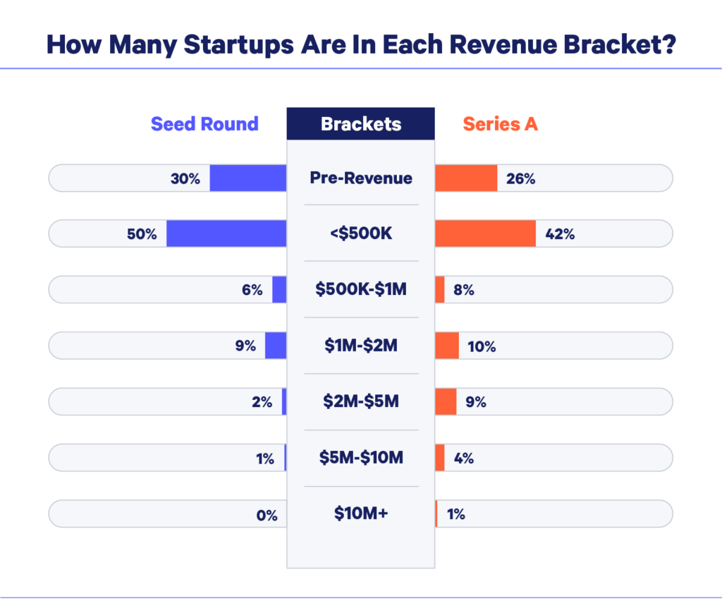 How many startups are in each revenue bracket chart.