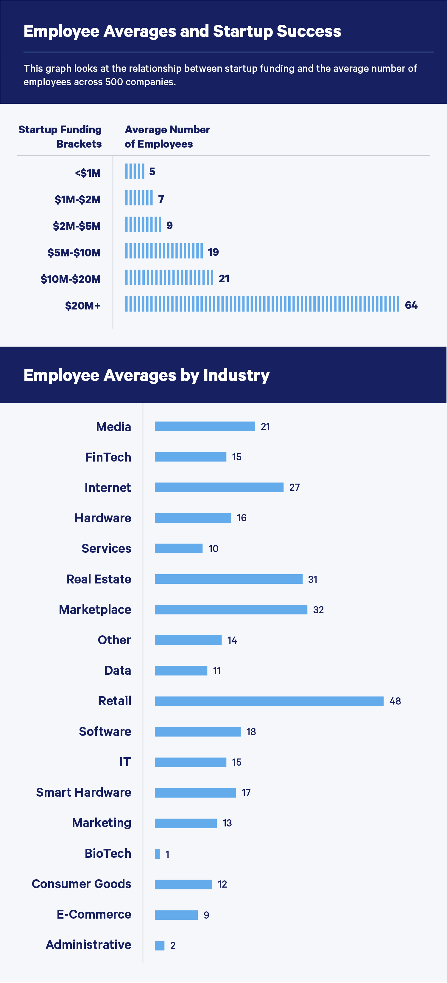 employee averages and startup success