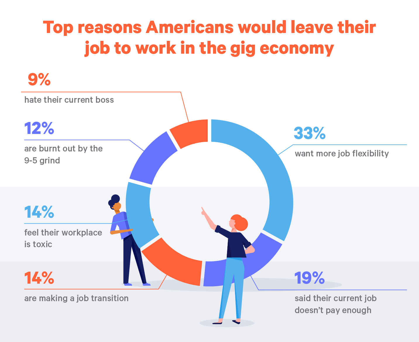 reasons Americans would work in the gig economy pie chart