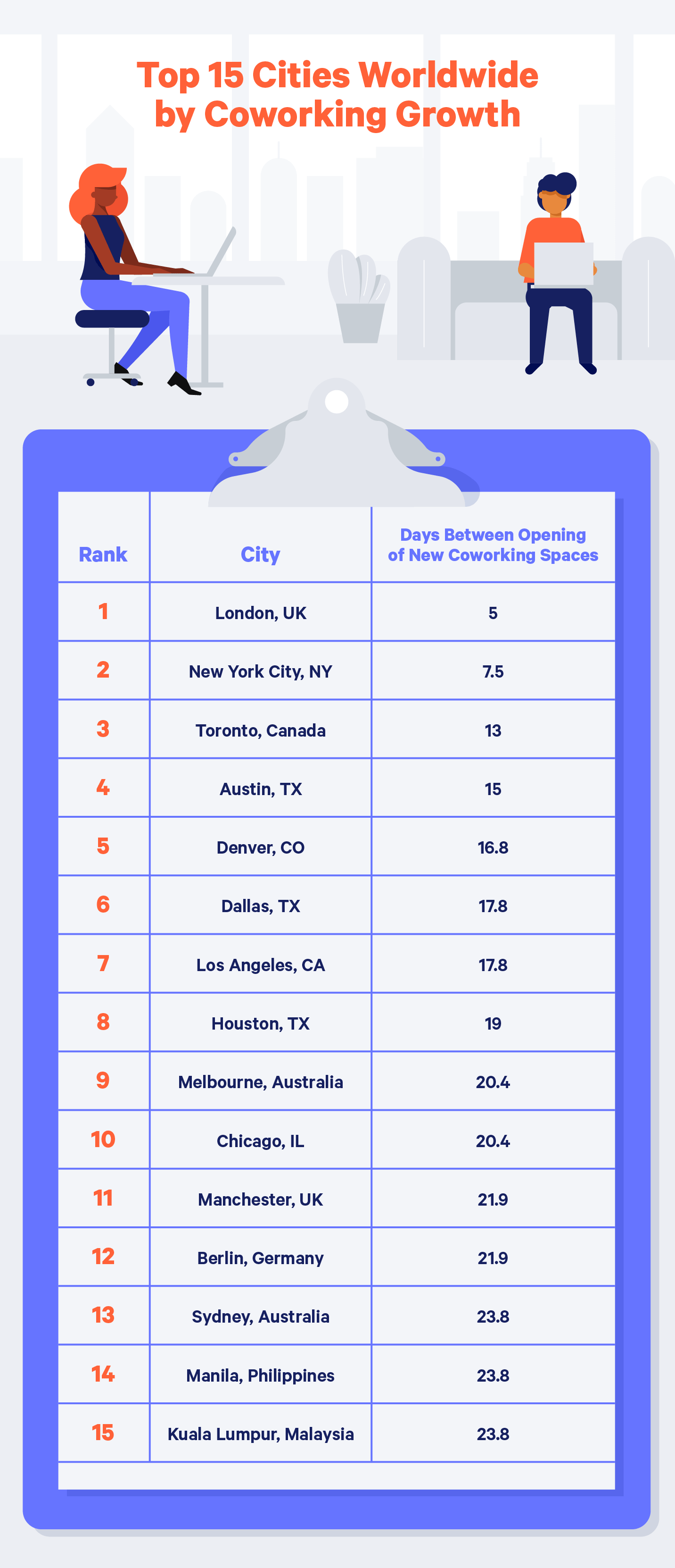 top cities for coworking spaces table illustration
