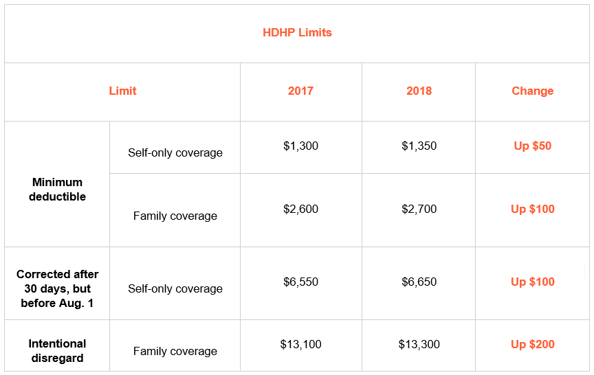HDHP Limits