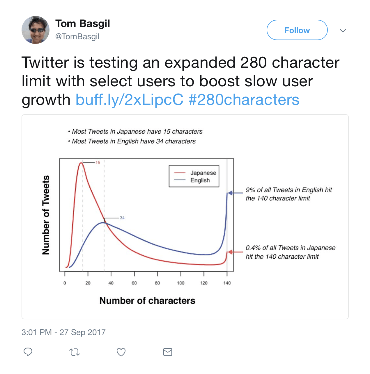 twitter characters graph