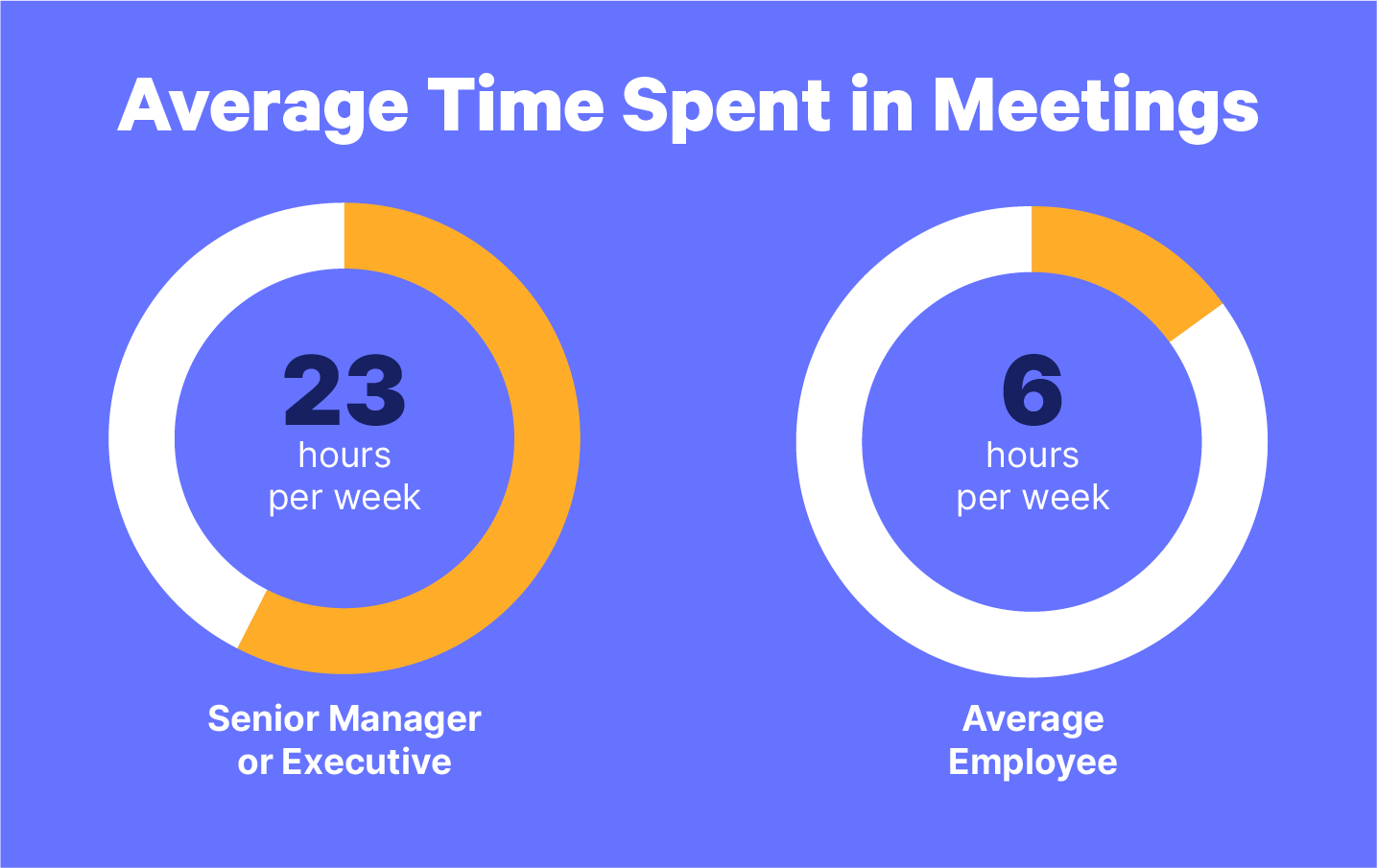 Illustrated pie charts of average time spent in startup meetings