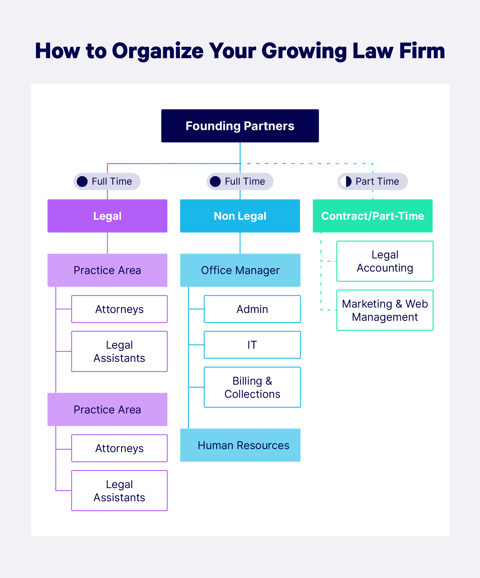 Law firm organizational chart to understand how to grow a law firm