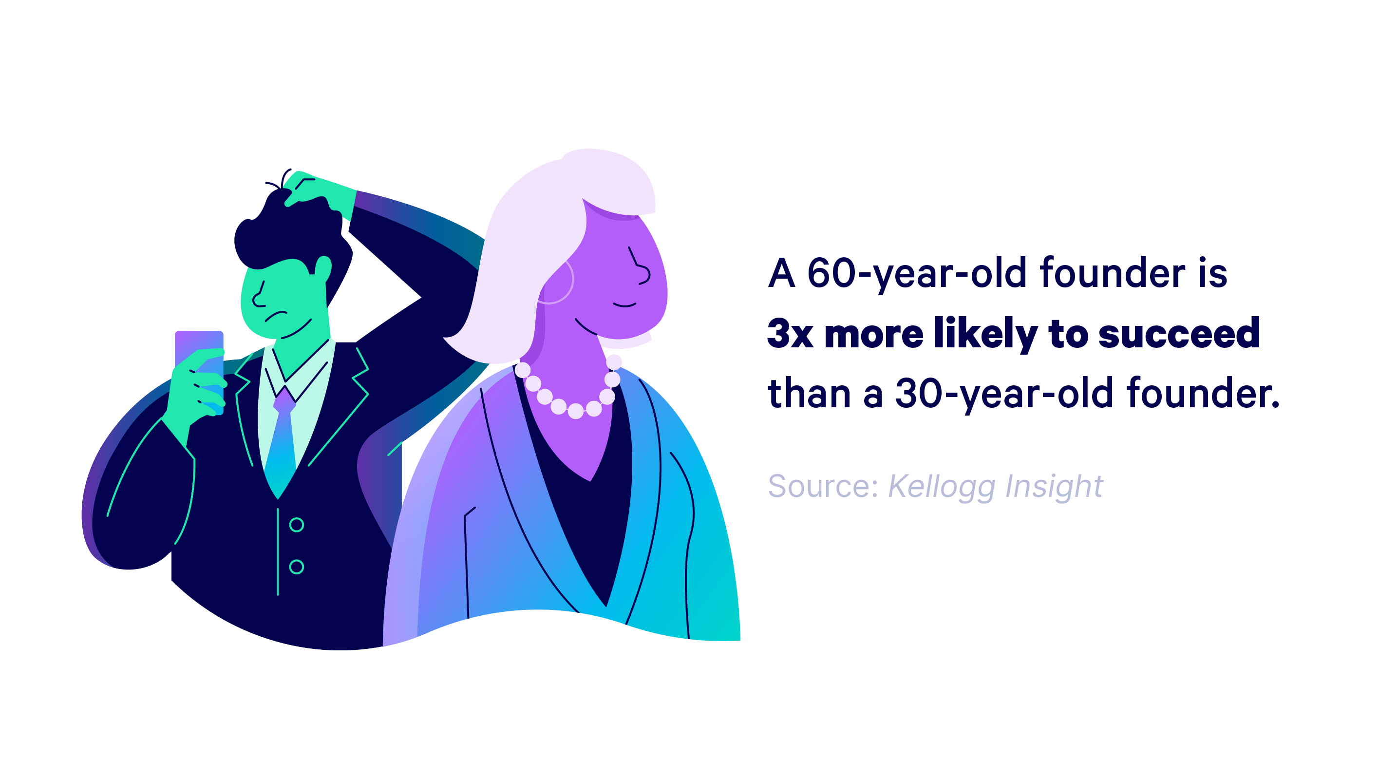 Illustrated graphic with the copy: 'A 60-year-old founder is 3x more likely to succeed than a 30-year old founder.' Source: Kellogg Insight