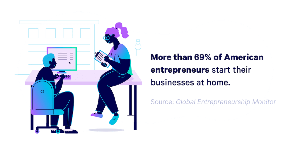 Illustrated graphic with the copy: 'More than 69% of American entrepreneurs start their businesses at home.' Source: Global Entrepreneurship Monitor