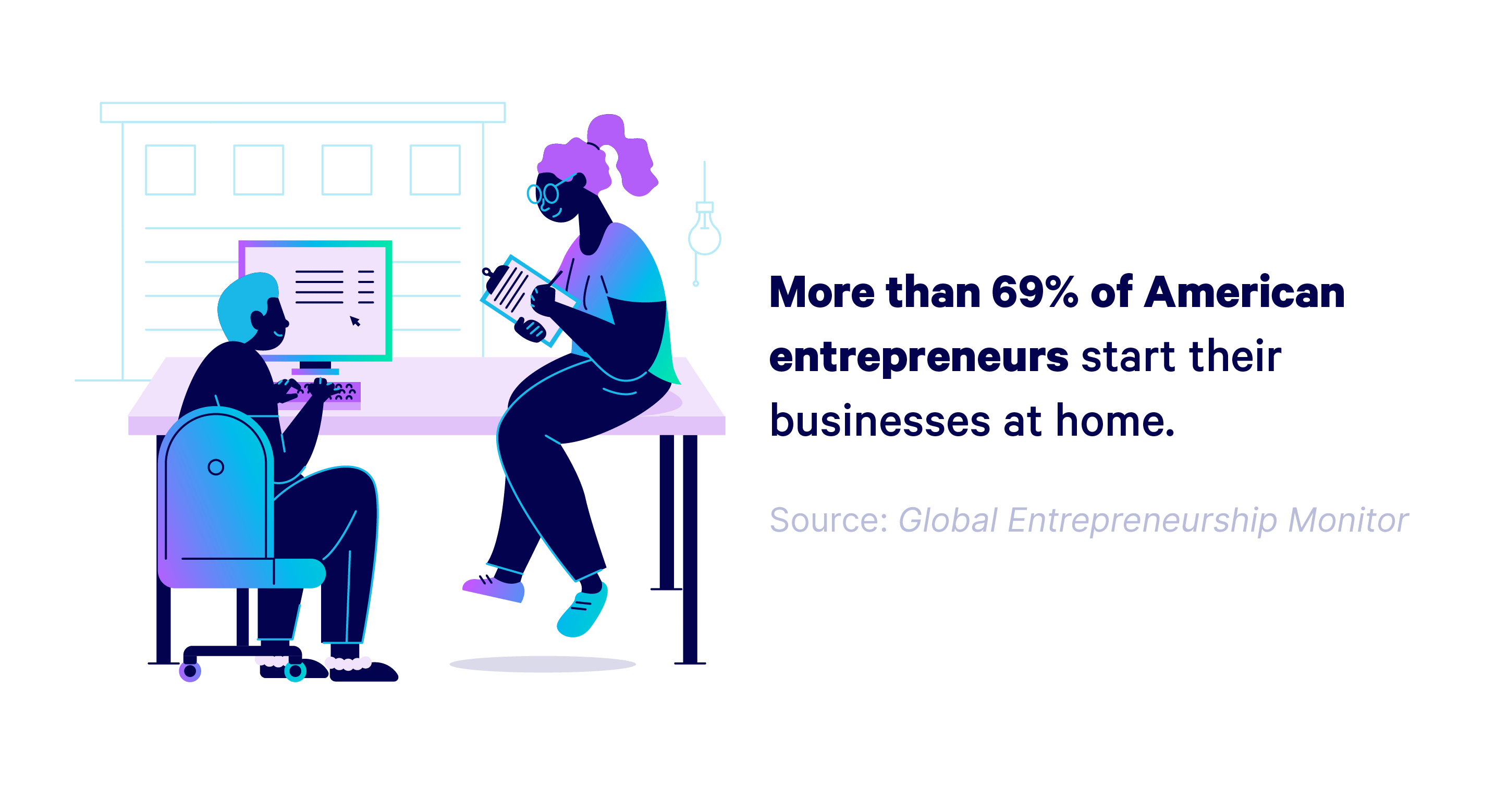 Illustrated graphic with the copy: 'More than 69% of American entrepreneurs start their businesses at home.' Source: Global Entrepreneurship Monitor