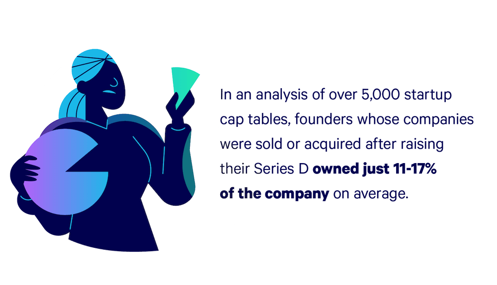 Illustrated graphic with the copy: 'In an analysis of over 5.000 startup cap tables, founders whose companies were sold or acquired after raising their Series D owned just 11-17% of the company on average.