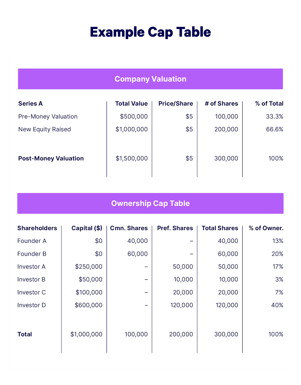 An Example Cap Table