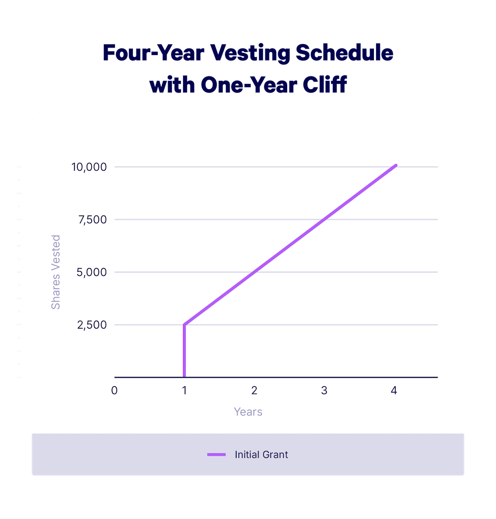 A graph showing the Four-Year Vesting Schedule with One-Year Cliff
