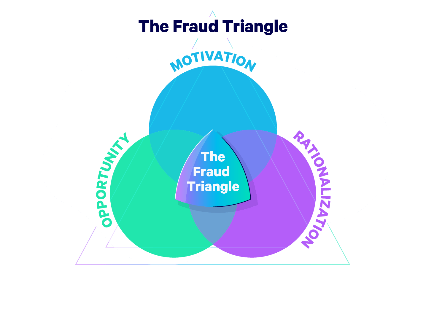 The fraud triangle and its key components motivation, rationalization, and opportunity.