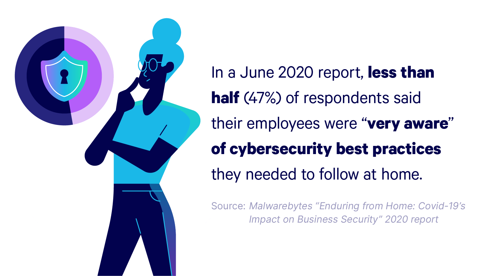 Woman with finger to face pondering security protection shield for work-from-home cybersecurity, text reads "In a June 2020 report, less than half (47%) of respondents sad their employees were "very aware" of cybersecurity best practices they needed to follow at home. source: Malwarebytes "Enduring from Home: Covid-19's impact on Business Security" 2020 Report"