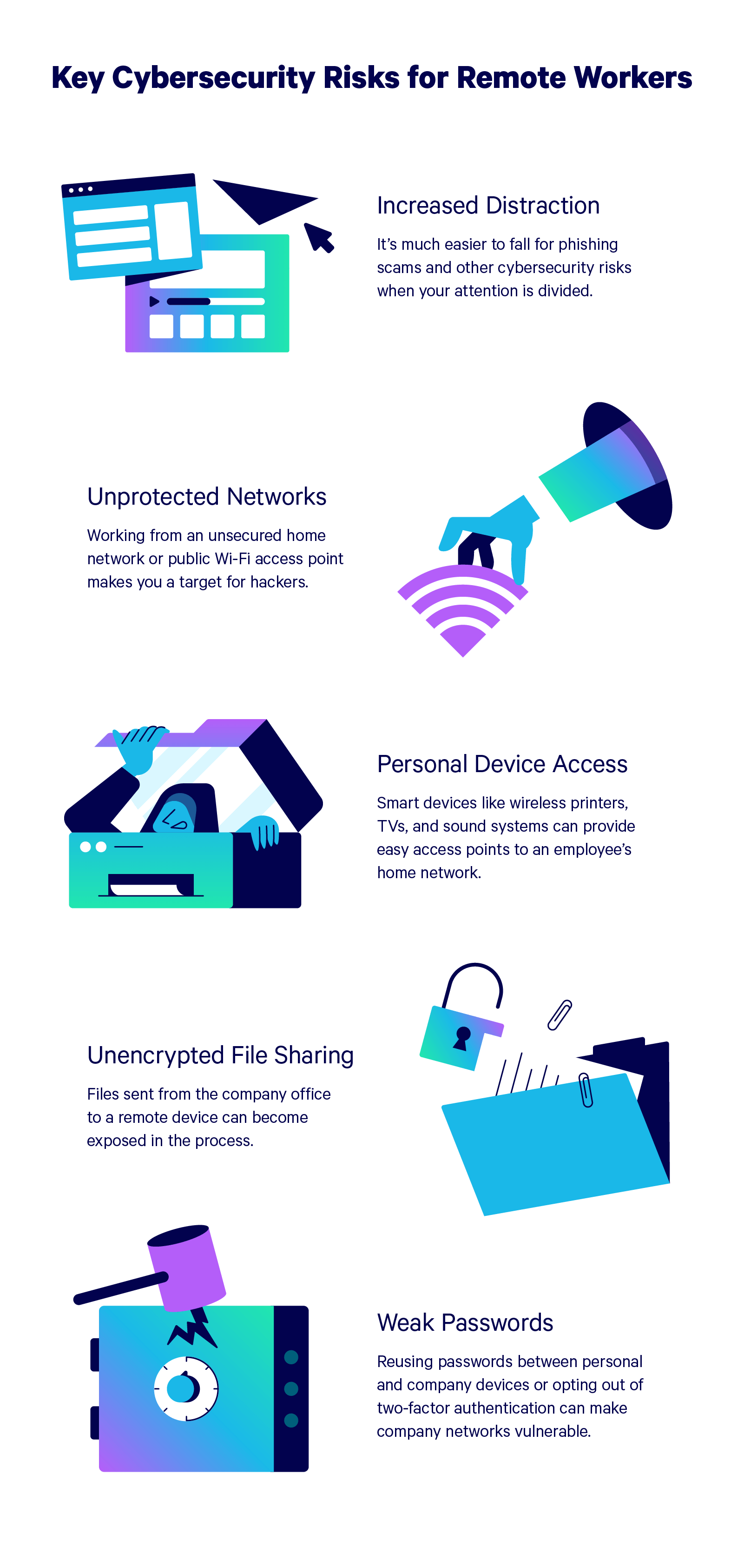 Infographic displaying key cybersecurity risks to enhance work-from-home cybersecurity