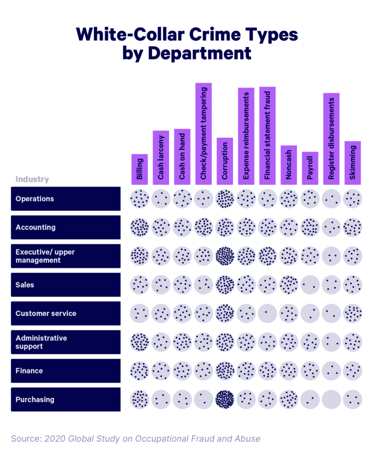 40+ WhiteCollar Crime Statistics for 2024 Embroker