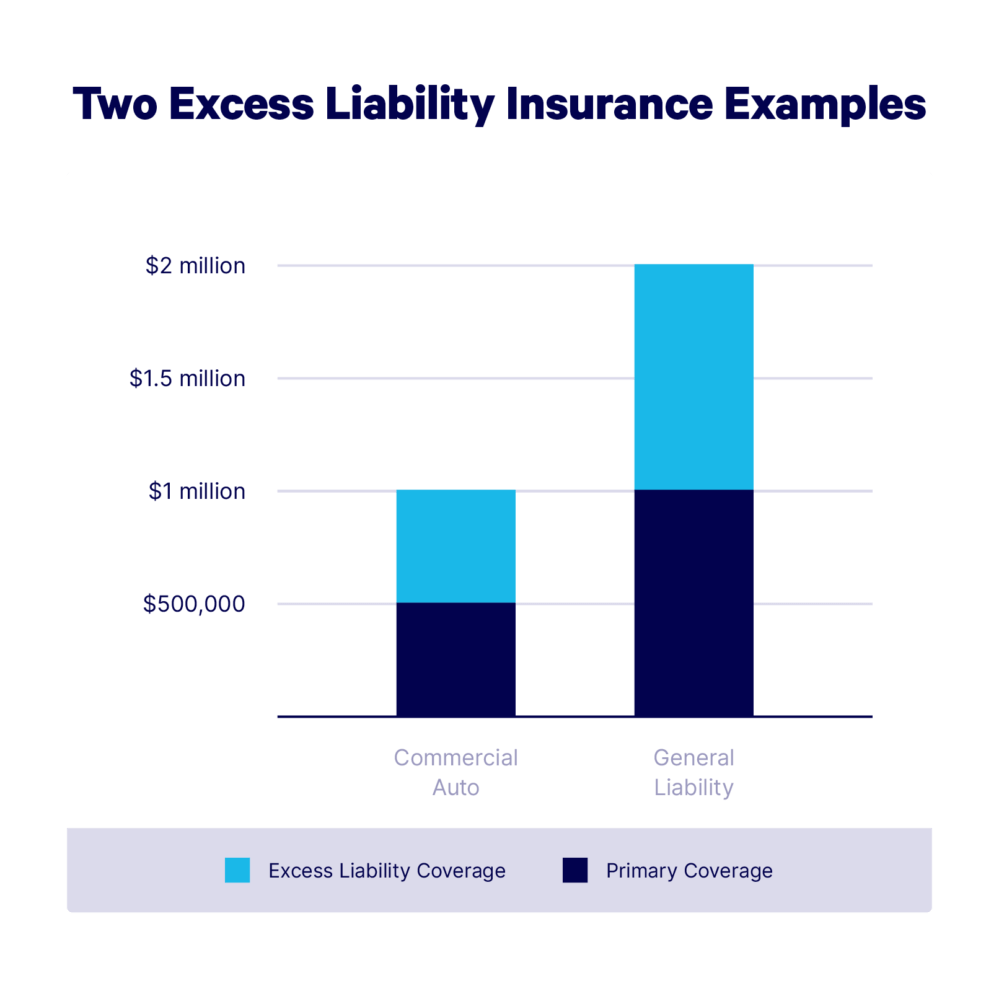 What Is Excess Liability Insurance? Embroker