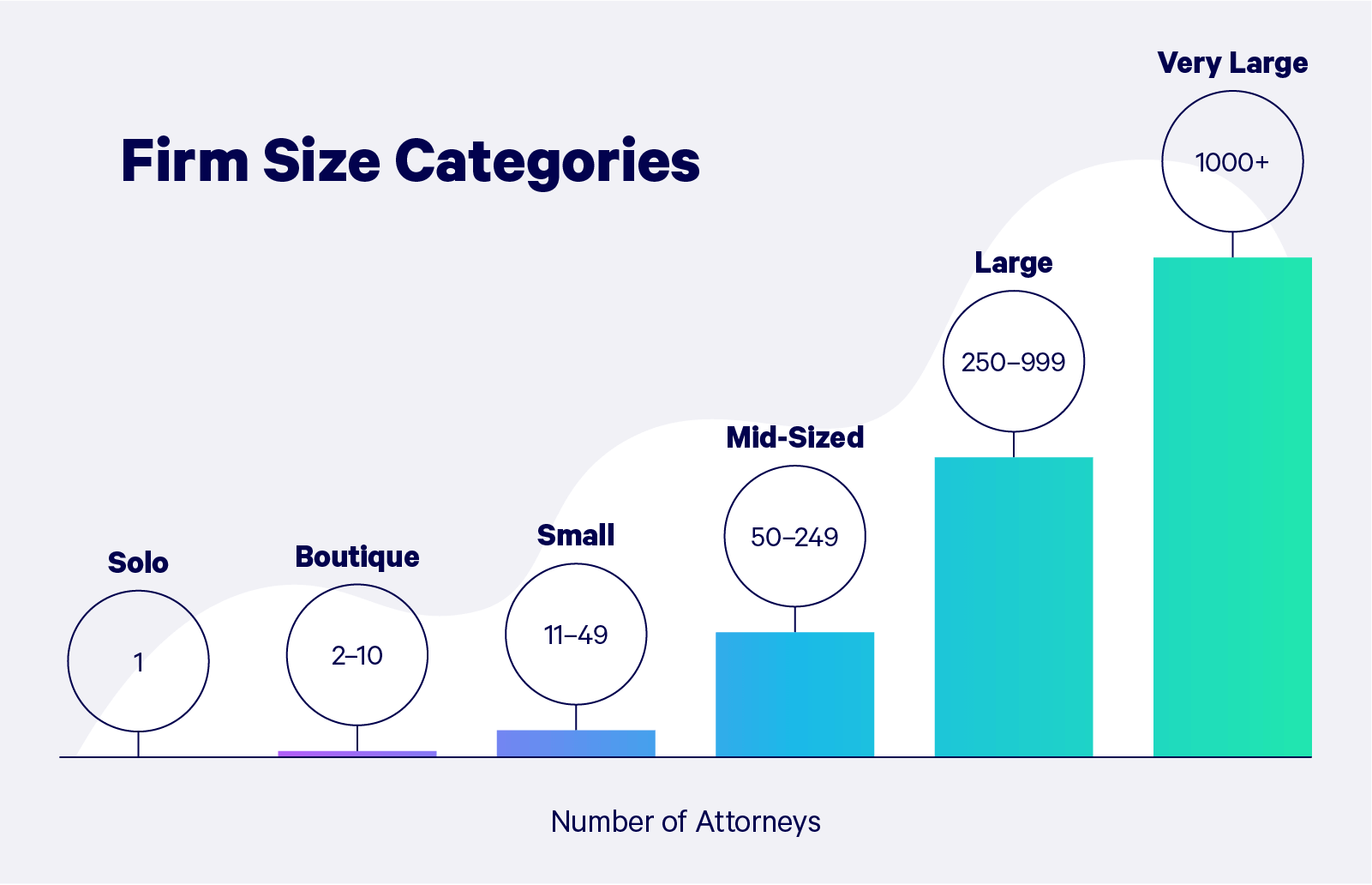 Bar chart of firm sizes represented in these results