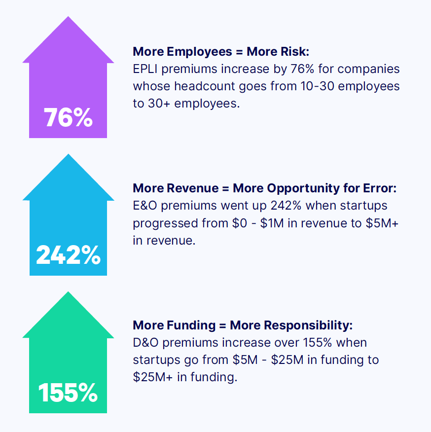Insights from Embroker's 2022 Startup Insurance Benchmarking Report and Snapshot. In this year's report, we're pulling insurance data from our directors and officers policies, errors and omissions, and employment practices liability.
