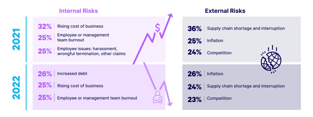 Infographic detailing how to calculate business risk for 2022 startup risk index