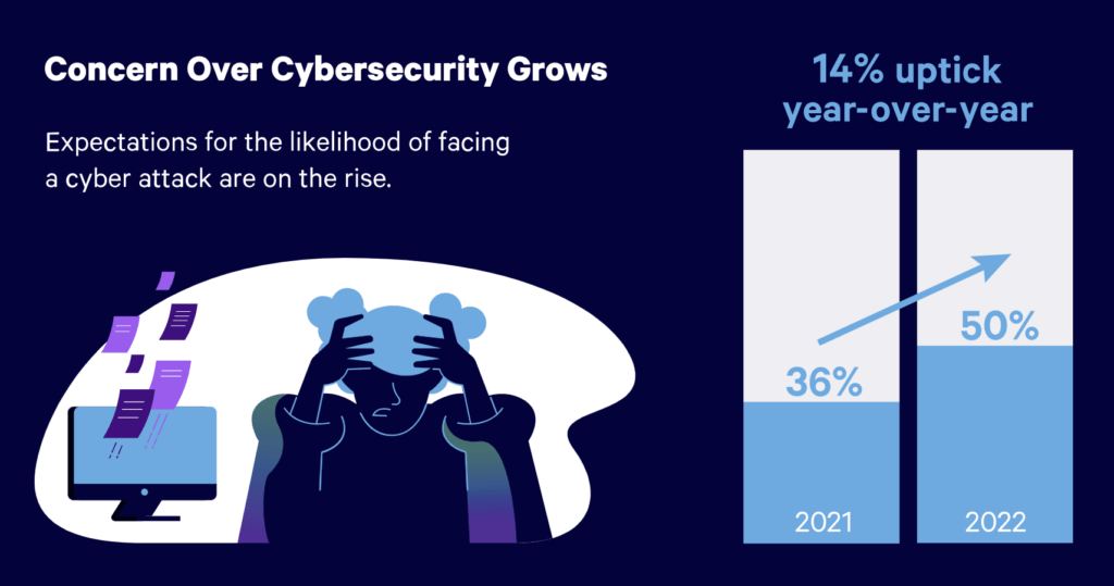 Il y a 3 composantes de la cybersécurité.  La plupart des propriétaires d'entreprise ne savent pas qui ils sont, et encore moins à quel point ils sont anxieux.  Entre 2021 et 2022, les inquiétudes concernant la cybersécurité des entreprises ont augmenté de 14 %. 