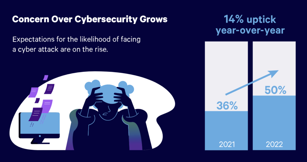 There are 3 elements of cybersecurity Most business owners don't know what they are, let alone how worried they should be. Between 2021 and 2022, worries about cybersecurity among businesses increased by 14%. 